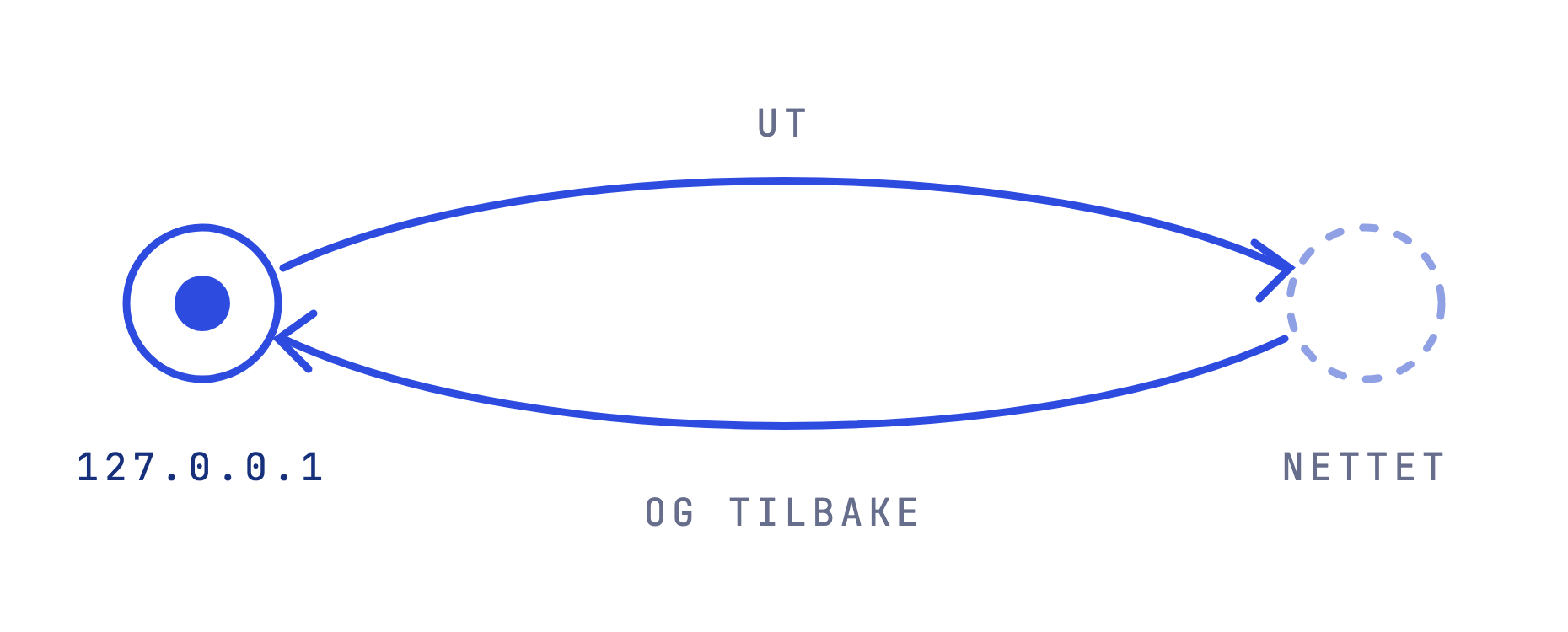 Diagram: en pakke går ut fra adressen 127.0.0.1 til nettet, og kommer tilbake til samme adresse